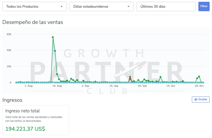 Panel de ventas de un member del GPC: ingreso neto total 194.221,37 US$ en 30 días