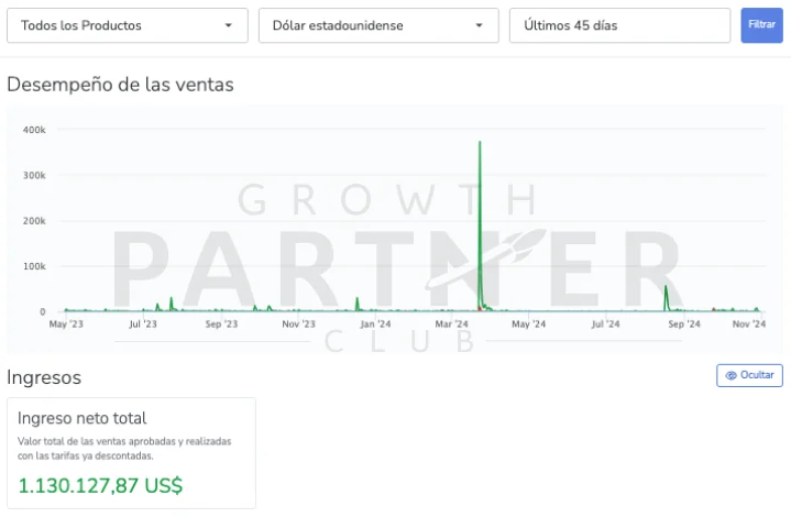Panel de ventas de un member del GPC: ingreso neto total 1.130.127,87 US$ en 45 días