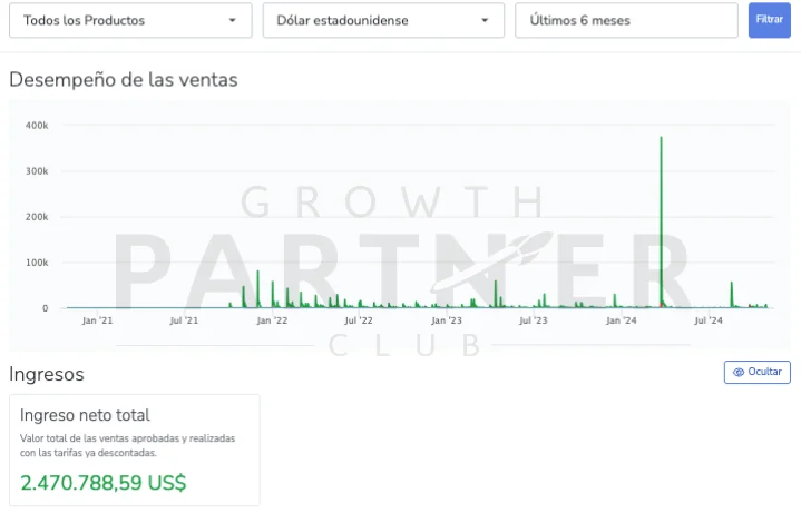 Panel de ventas de un member del GPC: ingreso neto total 2.470.788,59 US$ en 6 meses