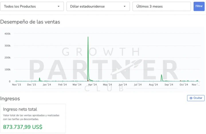 Panel de ventas de un member del GPC: ingreso neto total 873.737,99 US$ en 3 meses